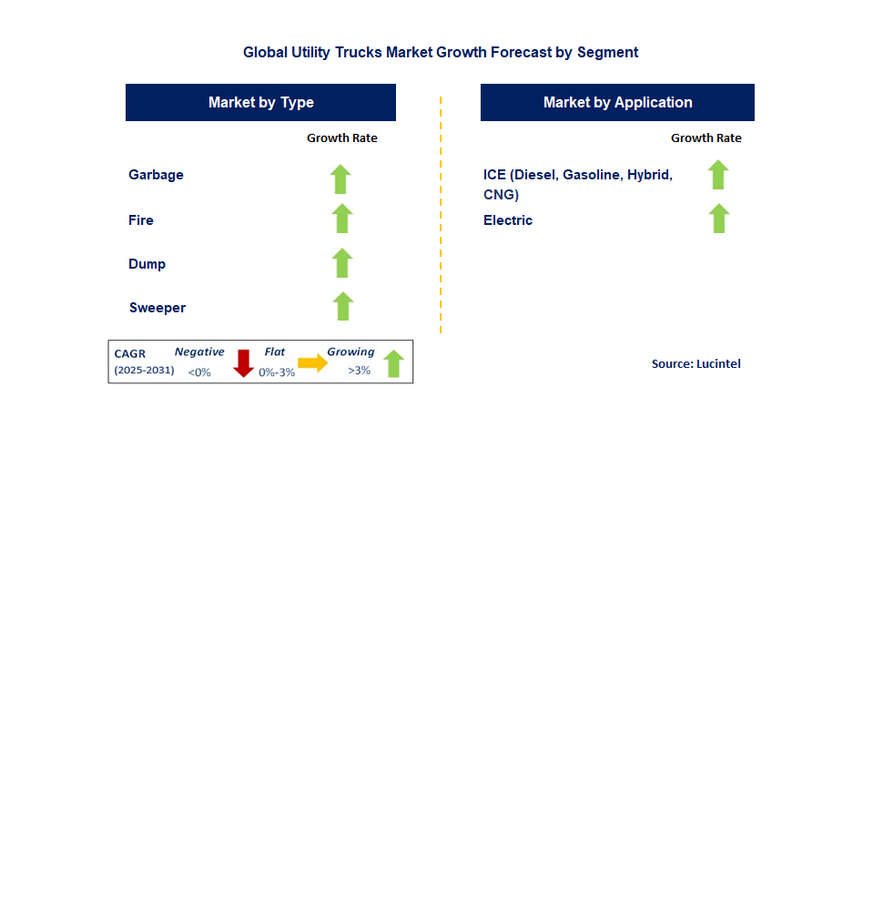 Utility Trucks Market by Segment